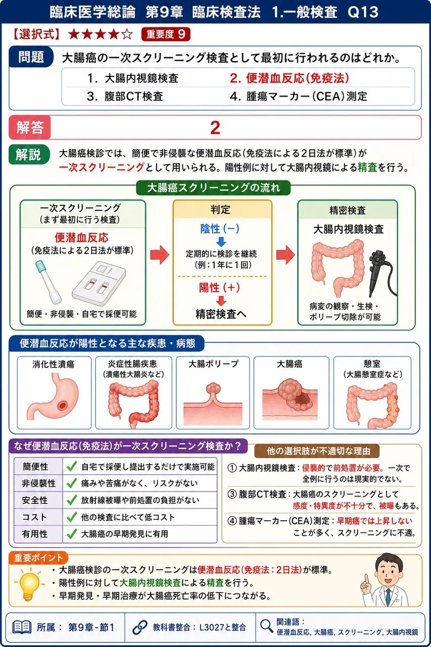 大腸癌の一次スクリーニング検査として最初に行われるのはどれか。 解説図