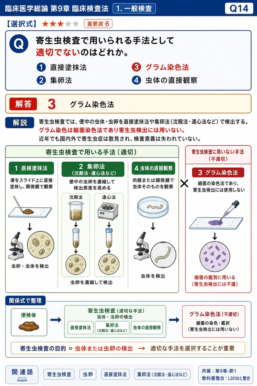 寄生虫検査で用いられる手法として適切でないのはどれか。 解説図