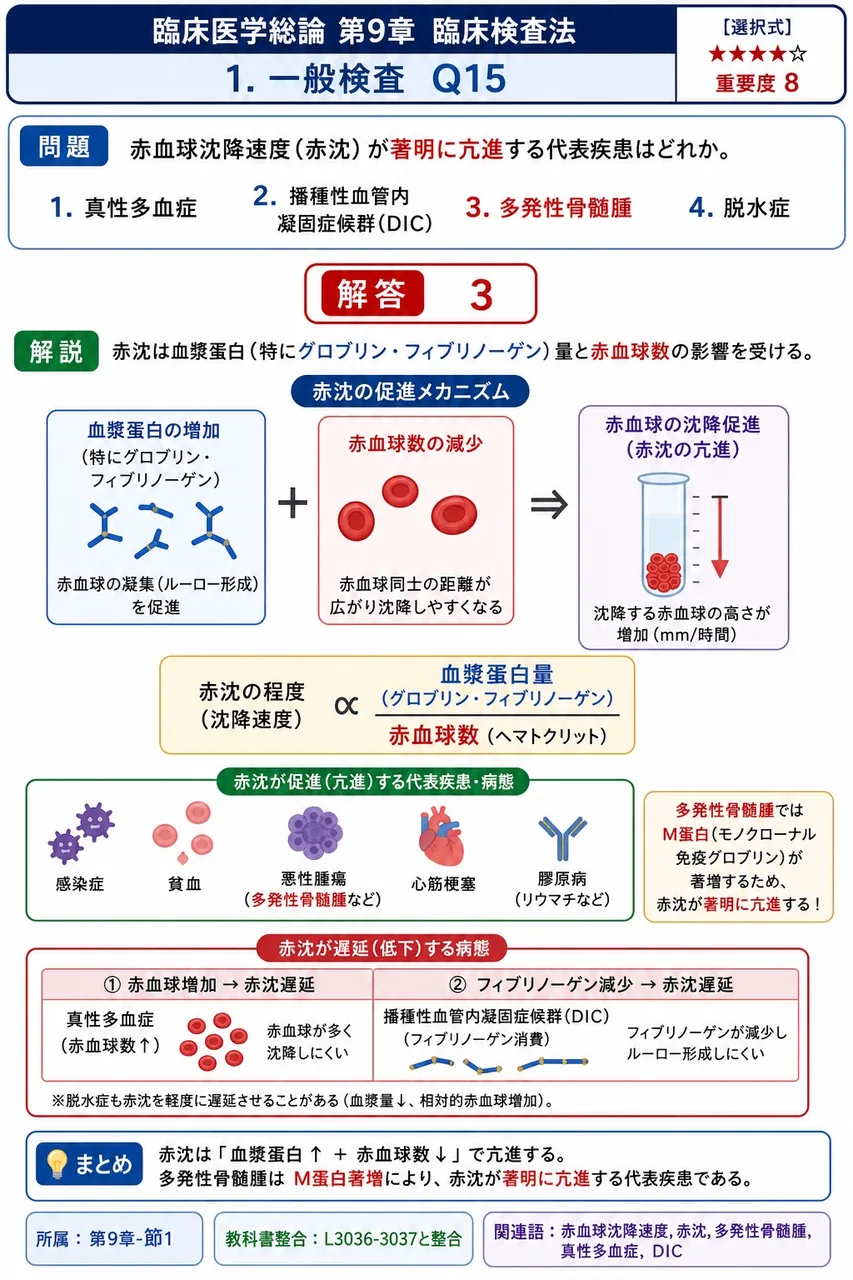 赤血球沈降速度(赤沈)が著明に亢進する代表疾患はどれか。 解説図