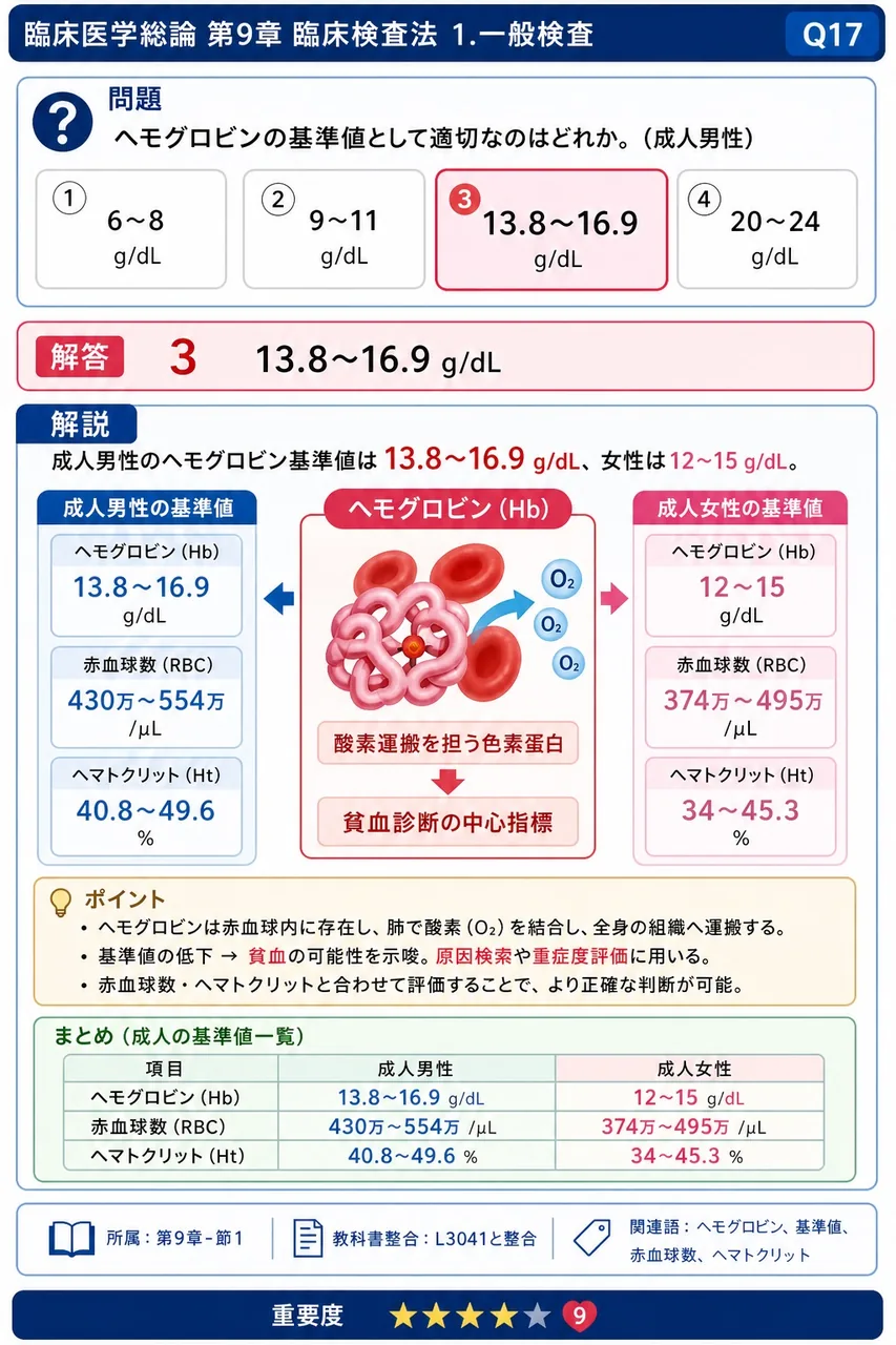 ヘモグロビンの基準値として適切なのはどれか。(成人男性) 解説図