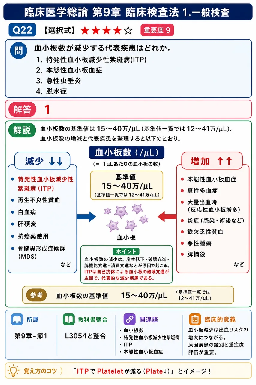 血小板数が減少する代表疾患はどれか。 解説図