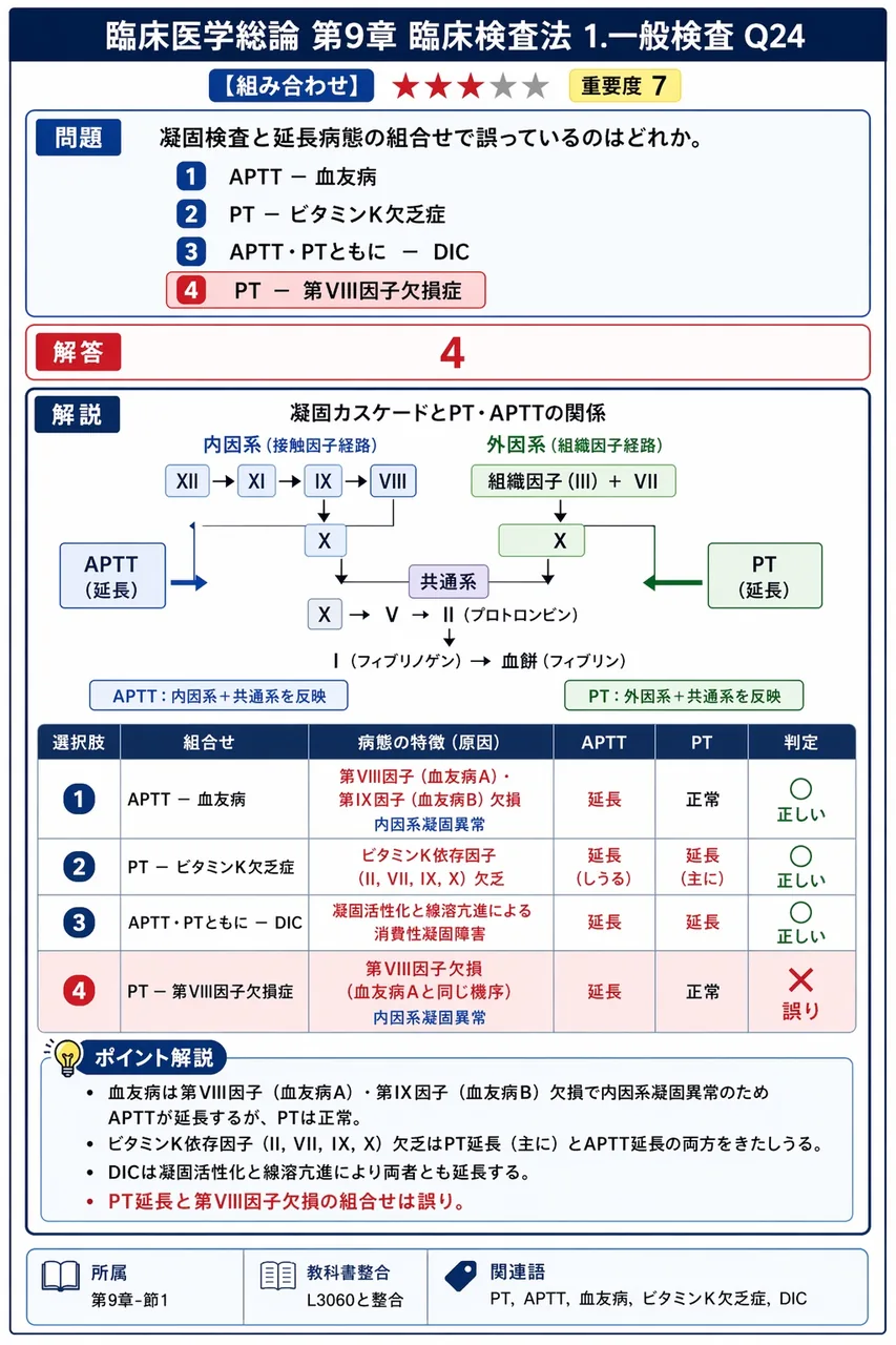 凝固検査と延長病態の組合せで誤っているのはどれか。 解説図