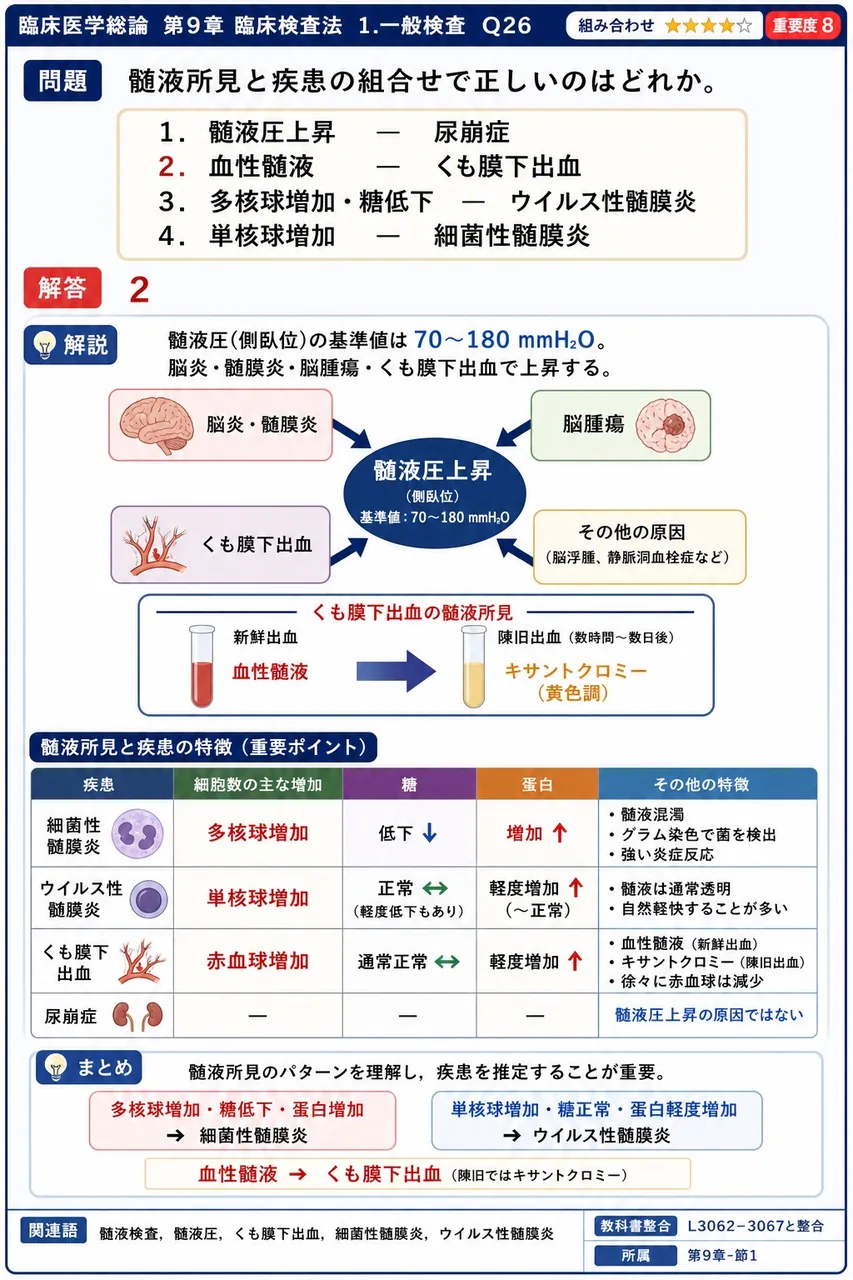 髄液所見と疾患の組合せで正しいのはどれか。 解説図