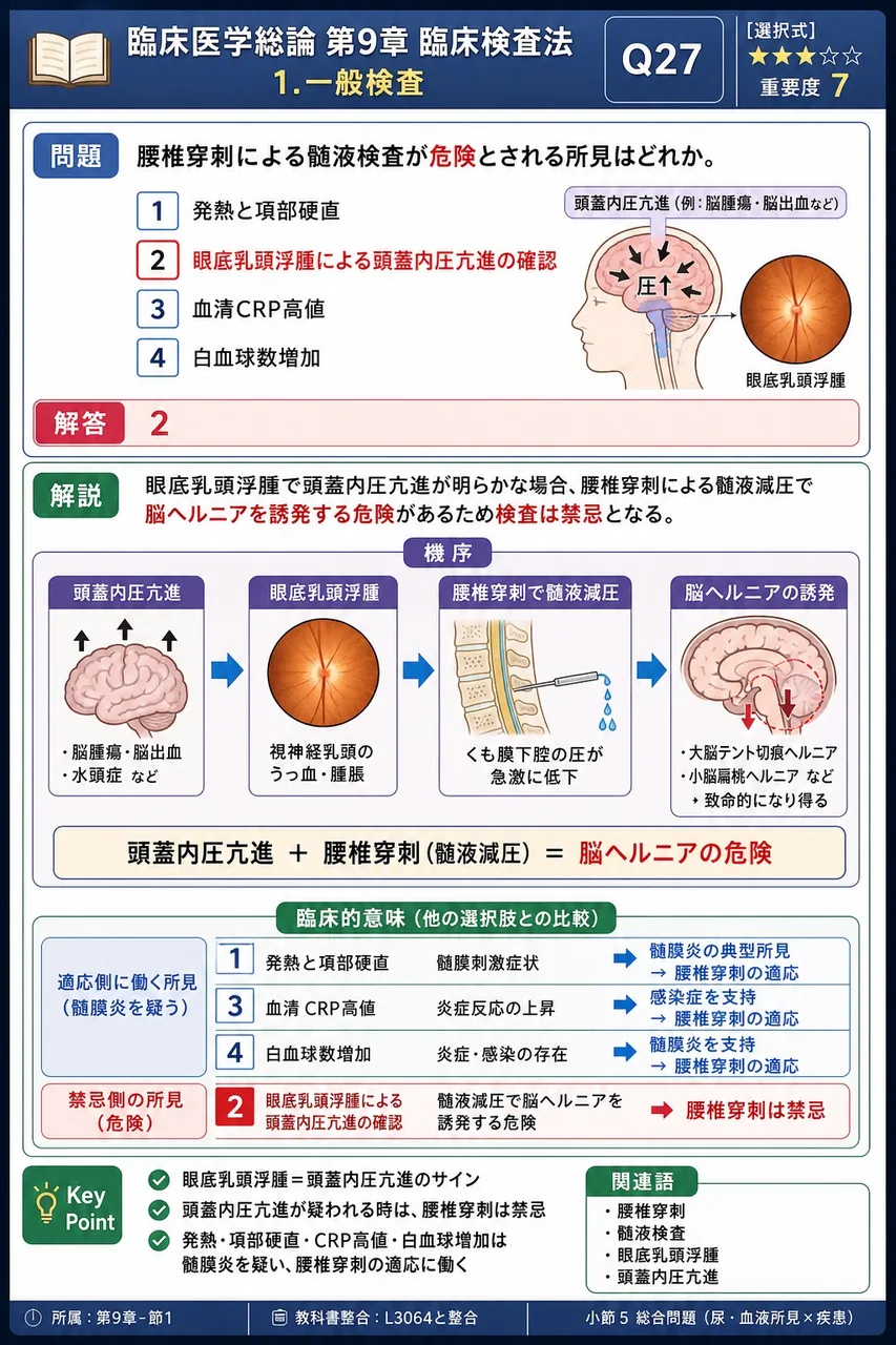 腰椎穿刺による髄液検査が危険とされる所見はどれか。 解説図