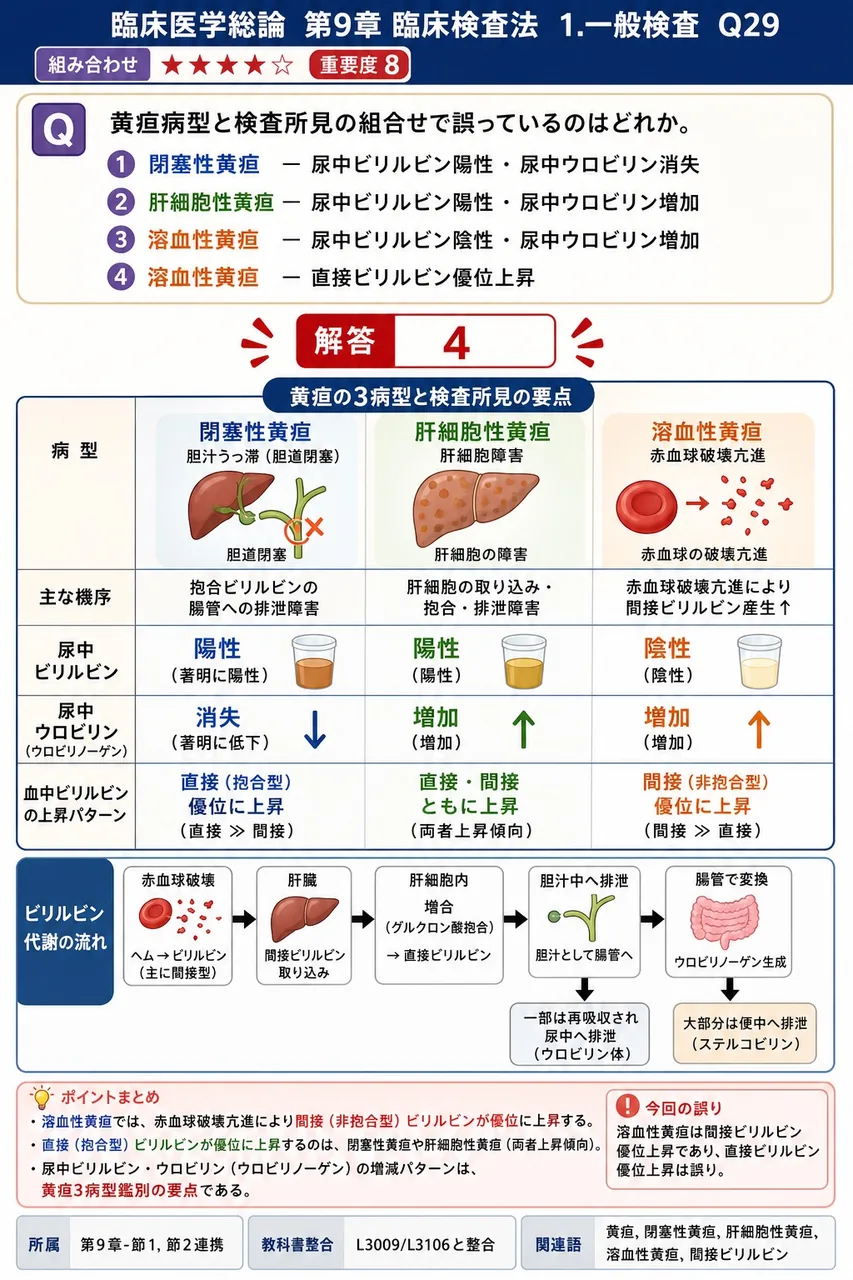 黄疸病型と検査所見の組合せで誤っているのはどれか。 解説図