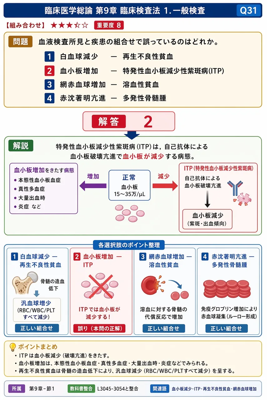 血液検査所見と疾患の組合せで誤っているのはどれか。 解説図