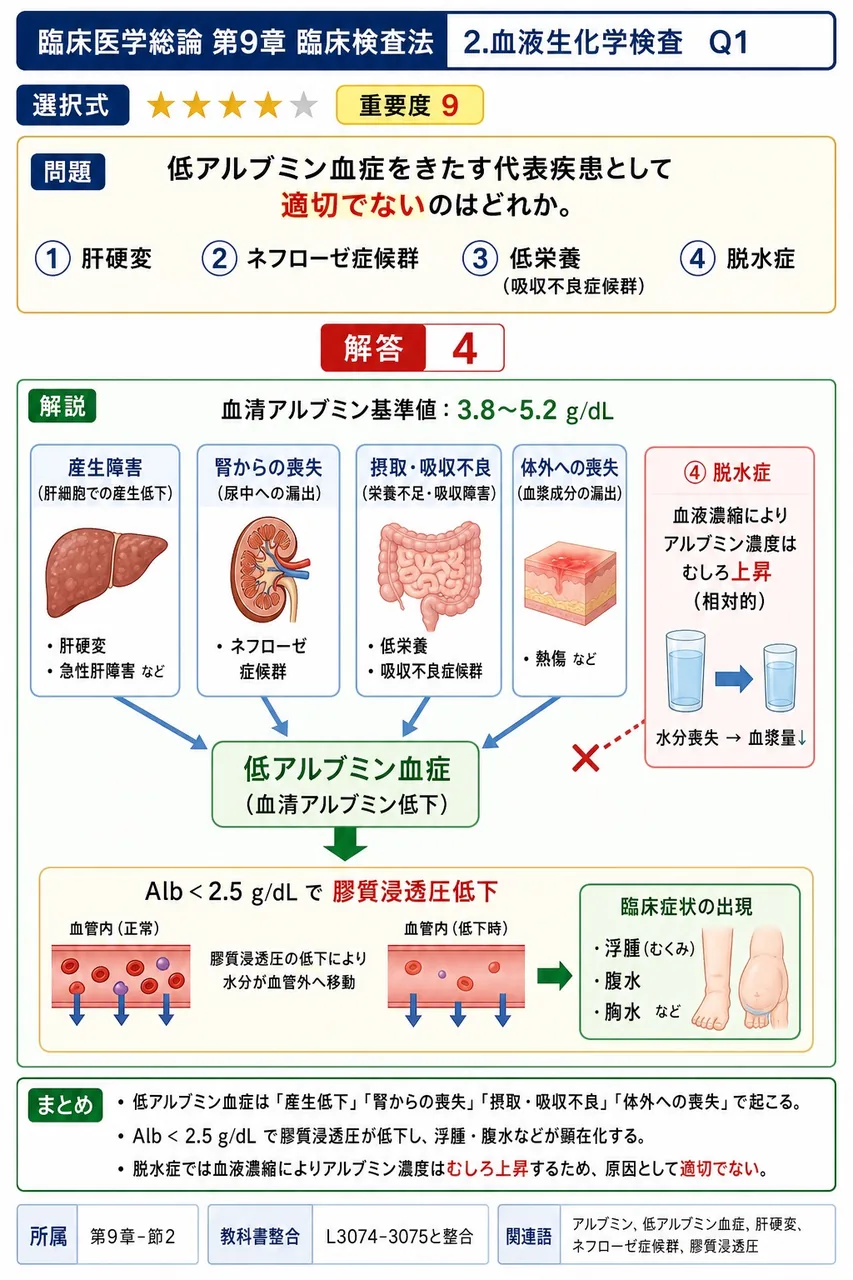 低アルブミン血症をきたす代表疾患として適切でないのはどれか。 解説図