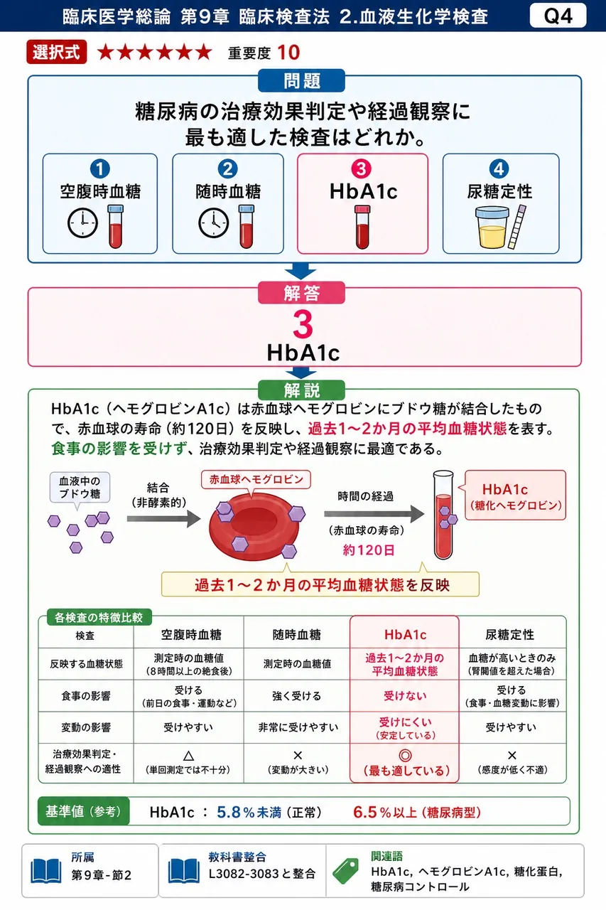 糖尿病の治療効果判定や経過観察に最も適した検査はどれか。 解説図