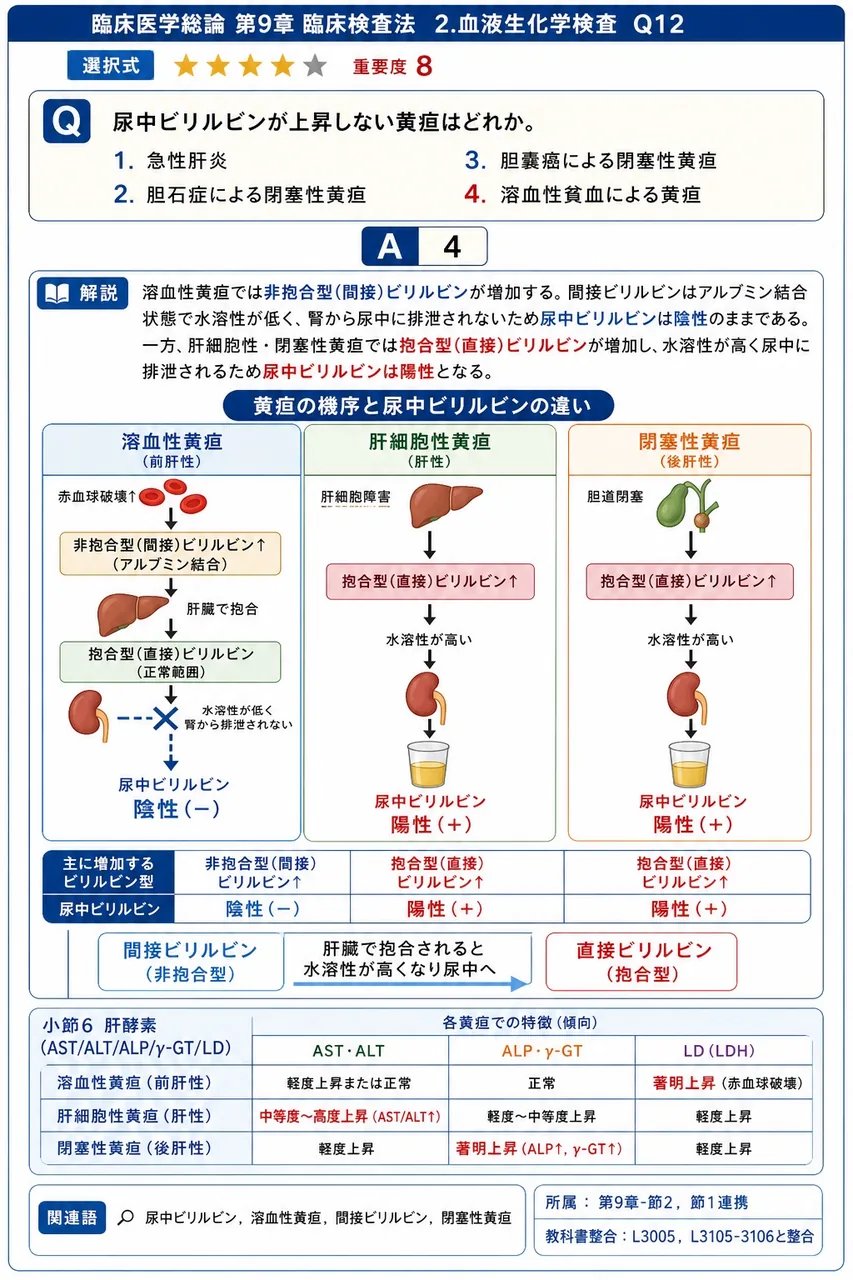 尿中ビリルビンが上昇しない黄疸はどれか。 解説図