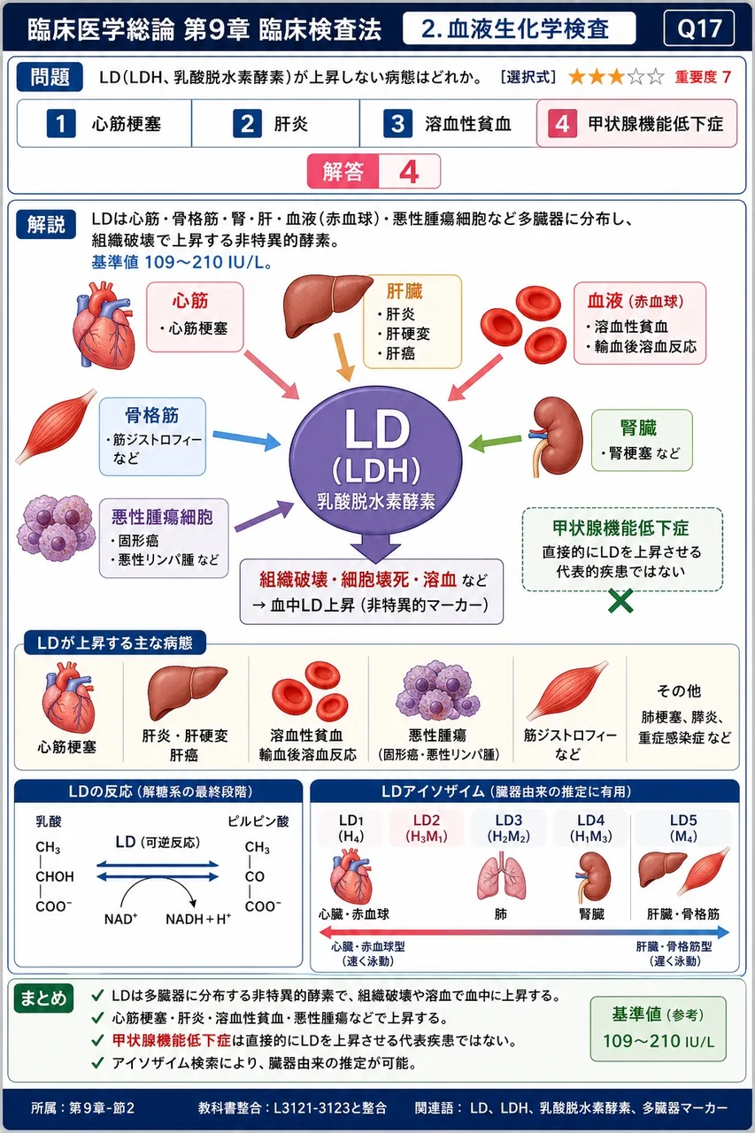 LD(LDH、乳酸脱水素酵素)が上昇しない病態はどれか。 解説図
