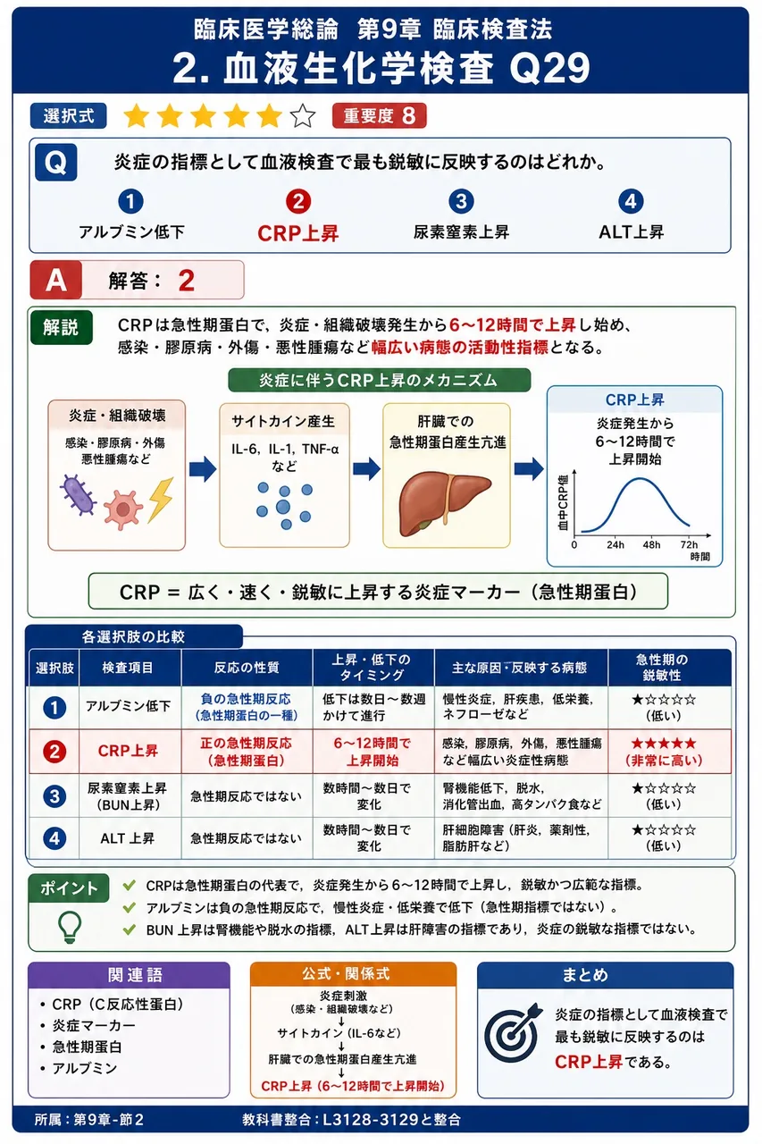 炎症の指標として血液検査で最も鋭敏に反映するのはどれか。 解説図