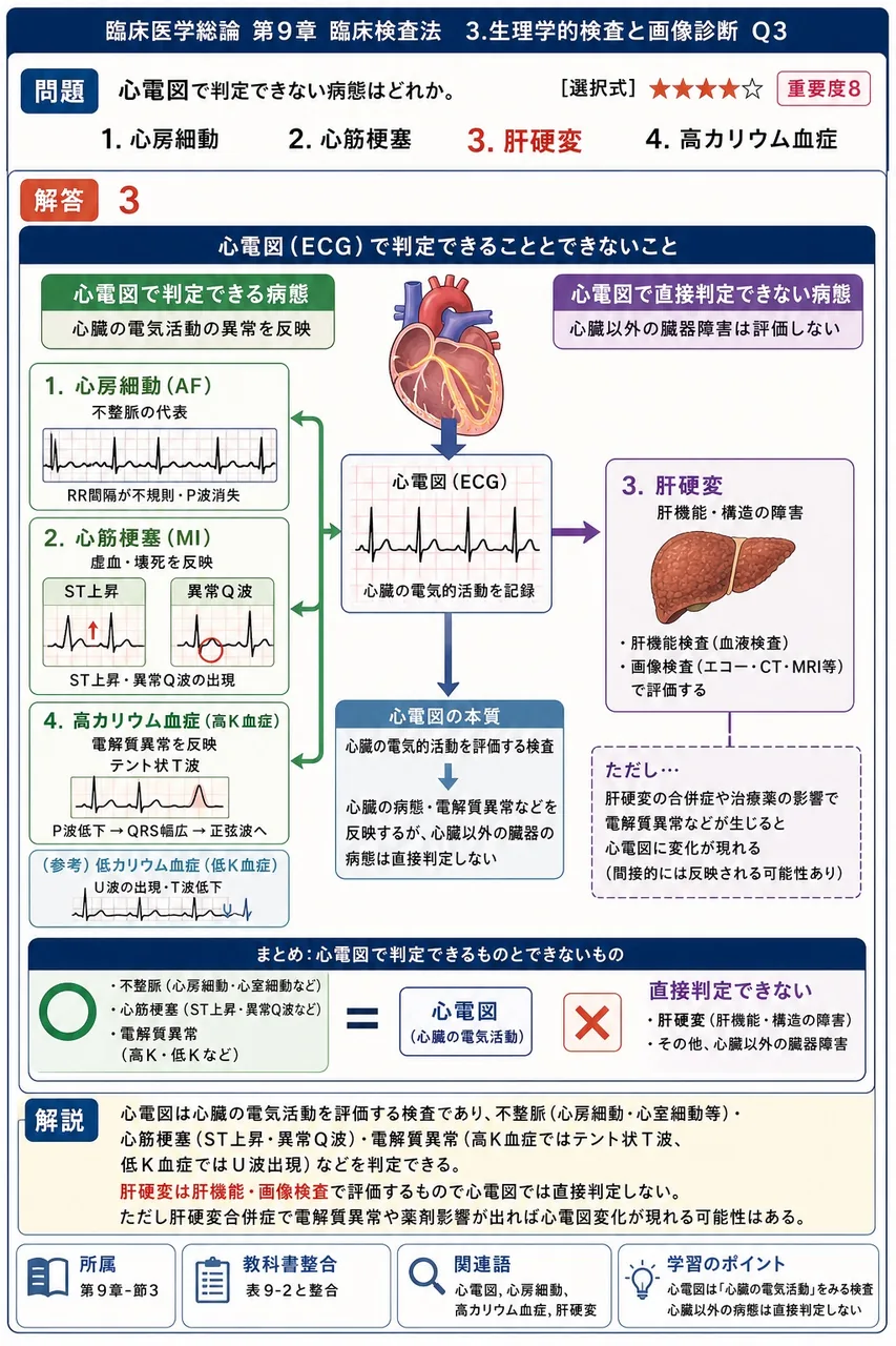 心電図で判定できない病態はどれか。 解説図