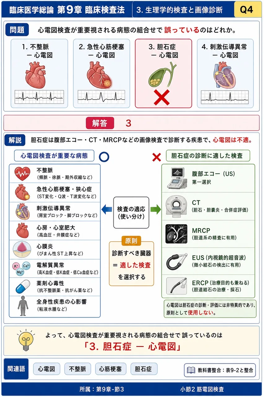 心電図検査が重要視される病態の組合せで誤っているのはどれか。 解説図