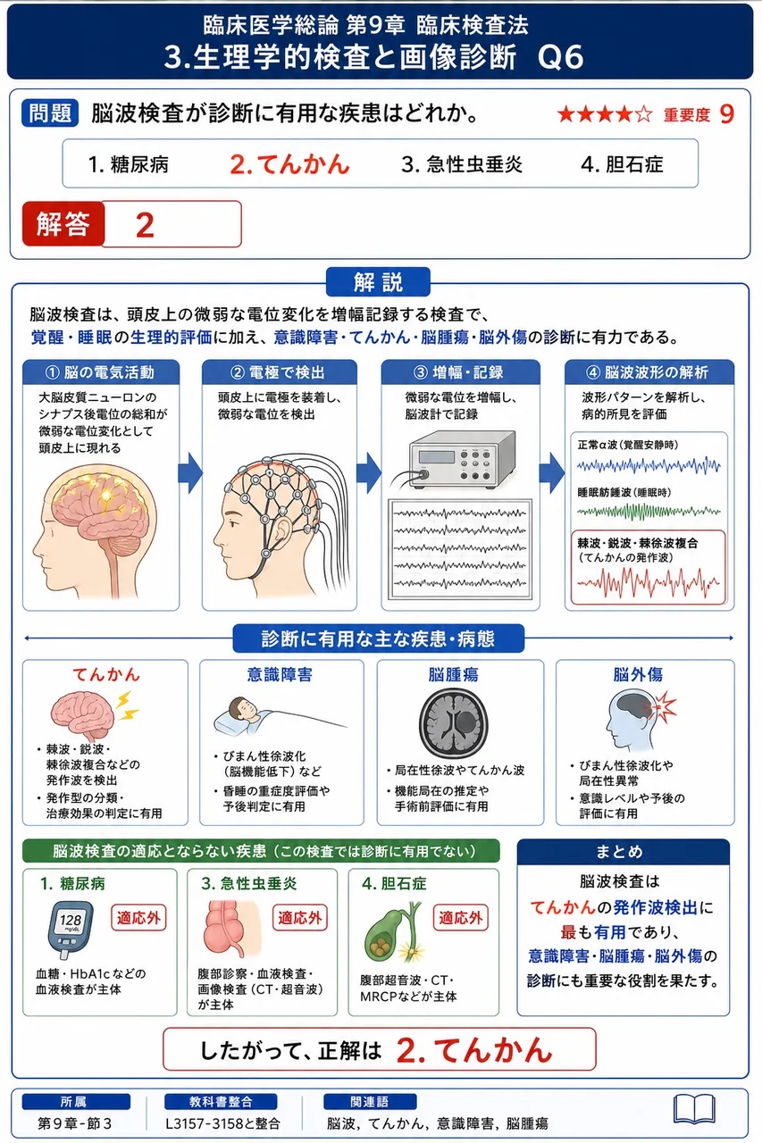 脳波検査が診断に有用な疾患はどれか。 解説図