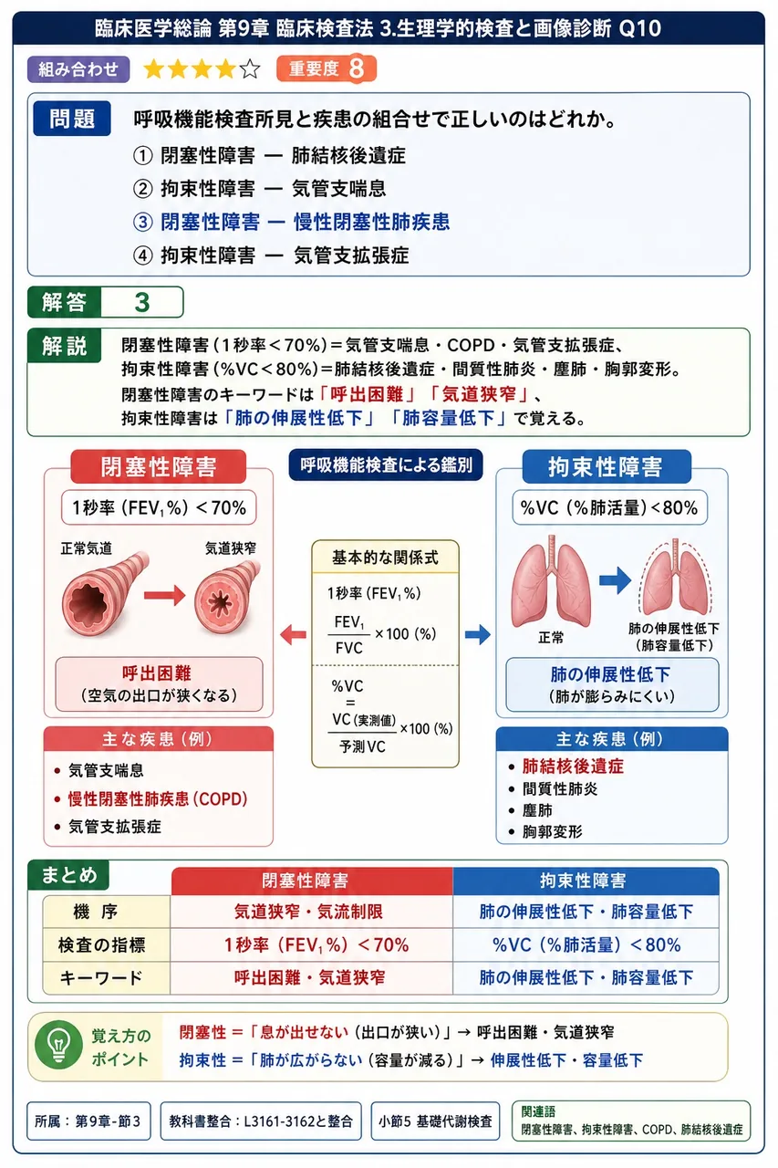 呼吸機能検査所見と疾患の組合せで正しいのはどれか。 解説図