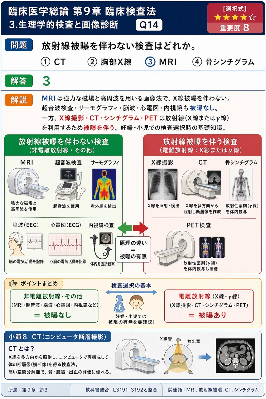 放射線被曝を伴わない検査はどれか。 解説図