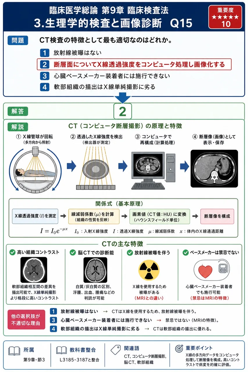 CT検査の特徴として最も適切なのはどれか。 解説図