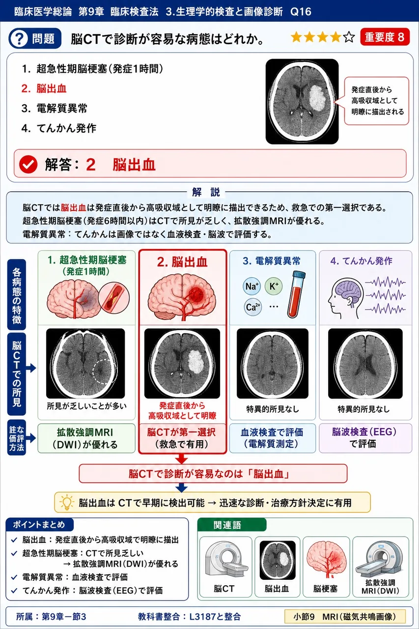 脳CTで診断が容易な病態はどれか。 解説図