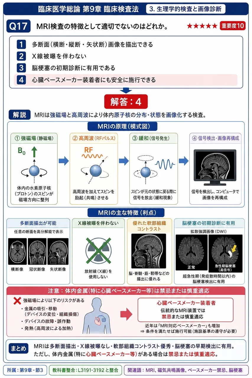 MRI検査の特徴として適切でないのはどれか。 解説図