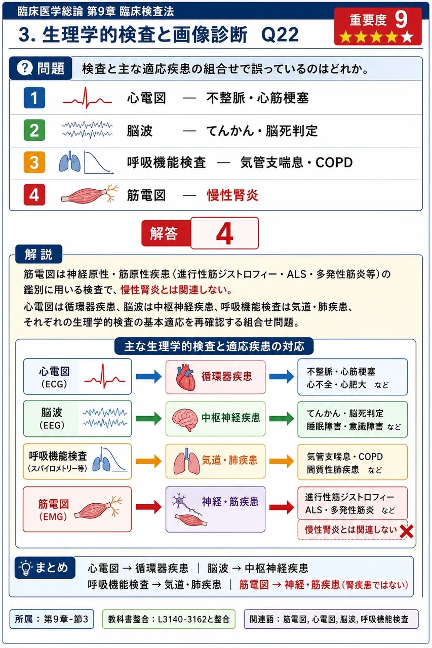 検査と主な適応疾患の組合せで誤っているのはどれか。 解説図