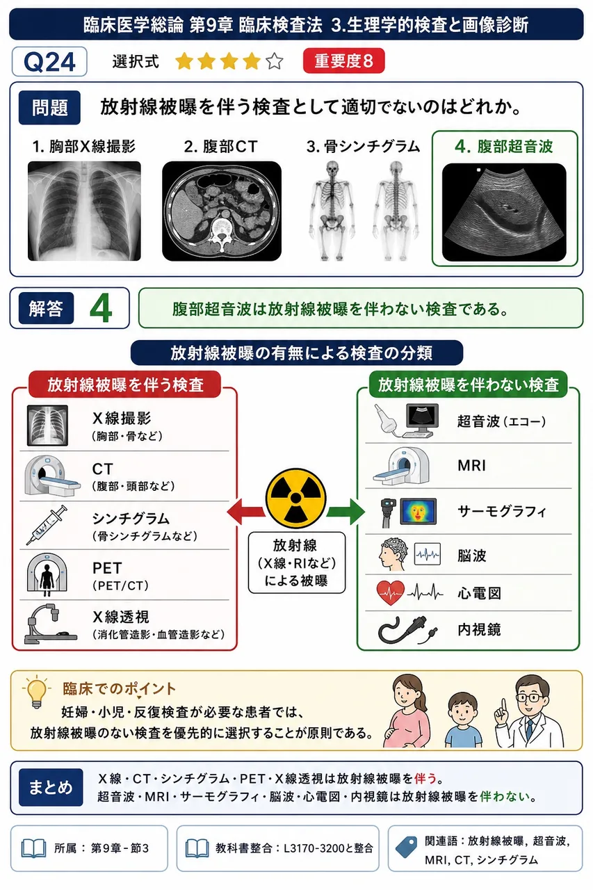 放射線被曝を伴う検査として適切でないのはどれか。 解説図