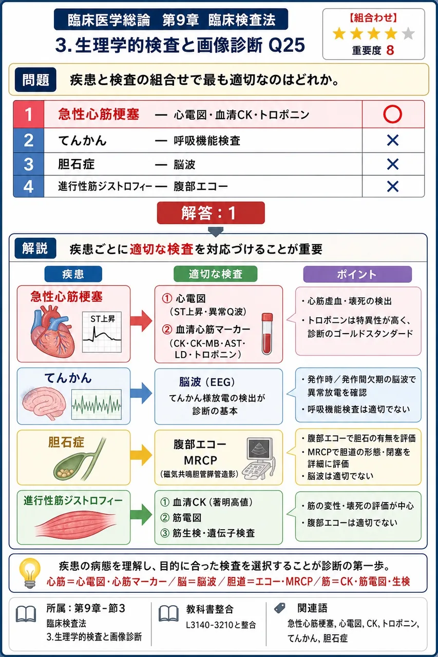 疾患と検査の組合せで最も適切なのはどれか。 解説図