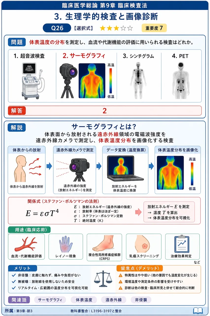 体表温度の分布を測定し、血流や代謝機能の評価に用いられる検査はどれか。 解説図