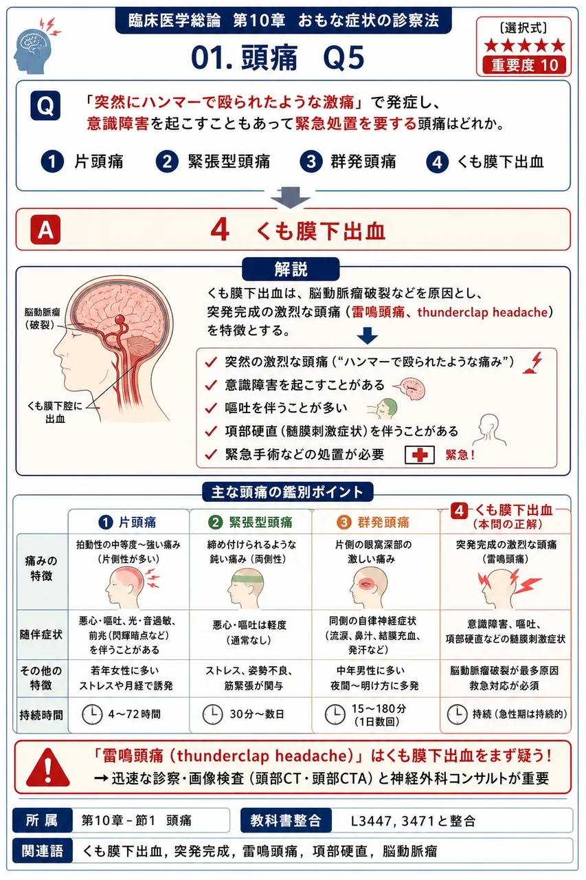 「突然にハンマーで殴られたような激痛」で発症し、意識障害を起こすこともあって緊急処置を要する頭痛はどれか。 解説図