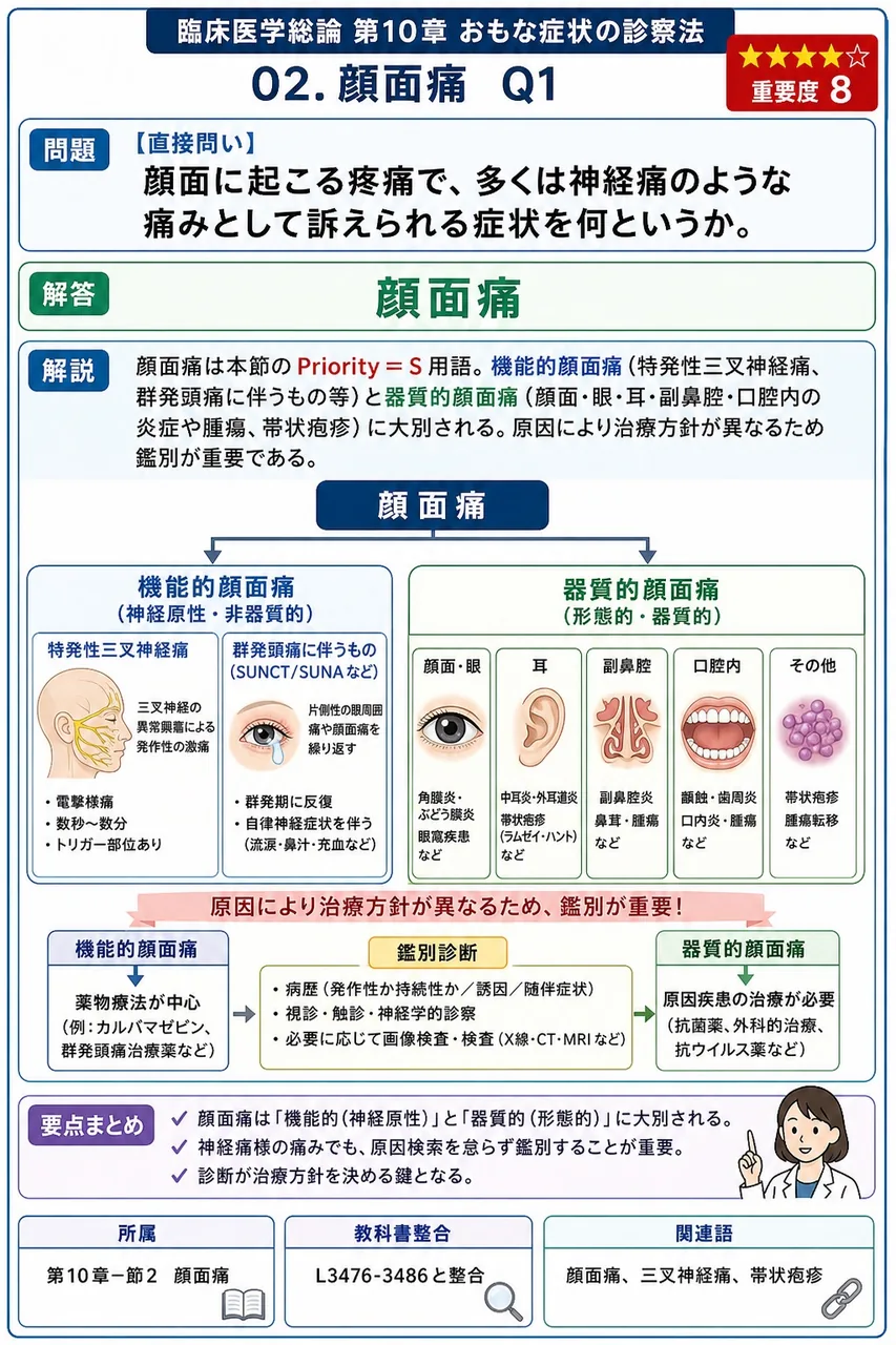 顔面に起こる疼痛で、多くは神経痛のような痛みとして訴えられる症状を何というか。 解説図