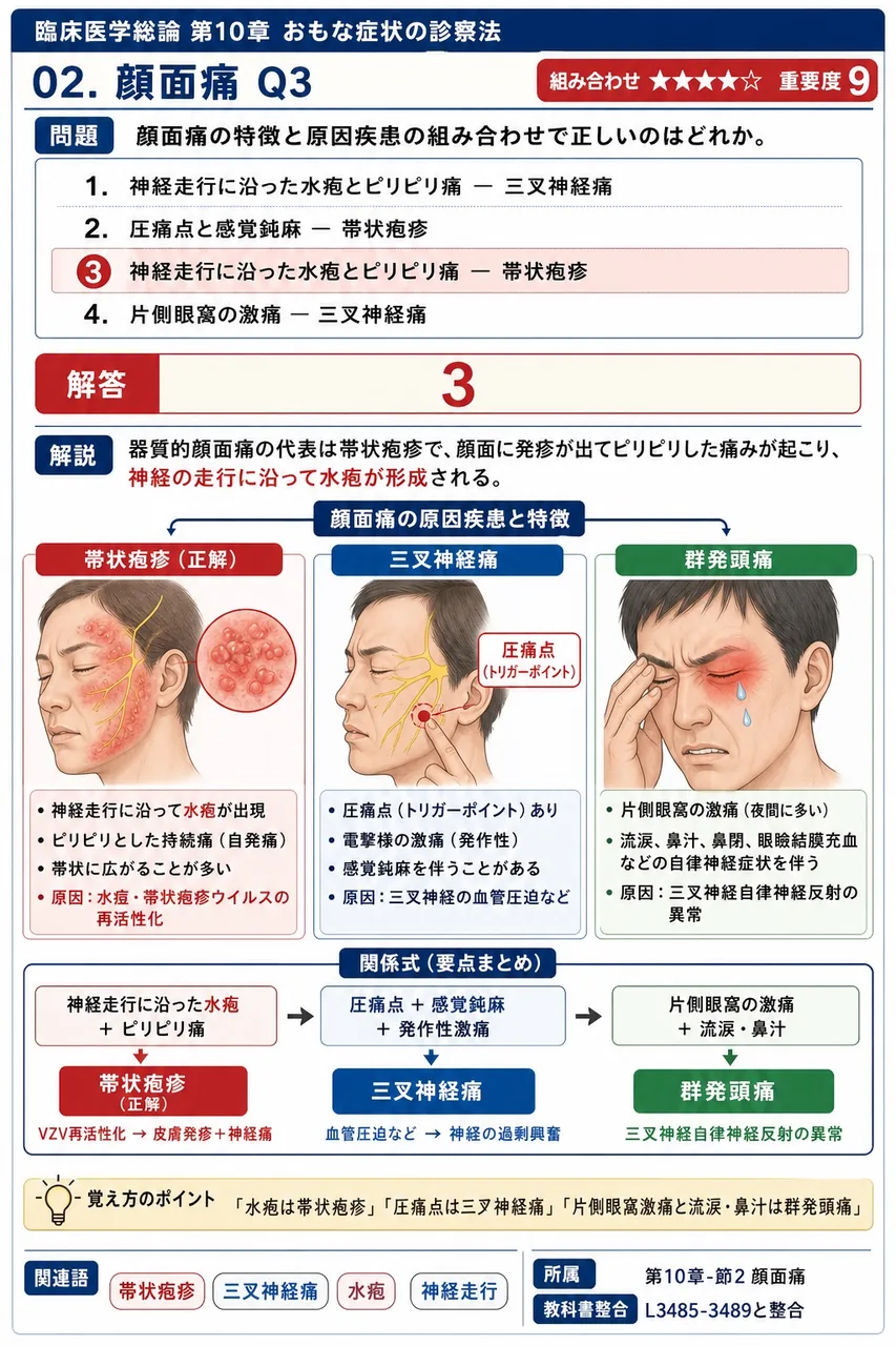 顔面痛の特徴と原因疾患の組み合わせで正しいのはどれか。 解説図