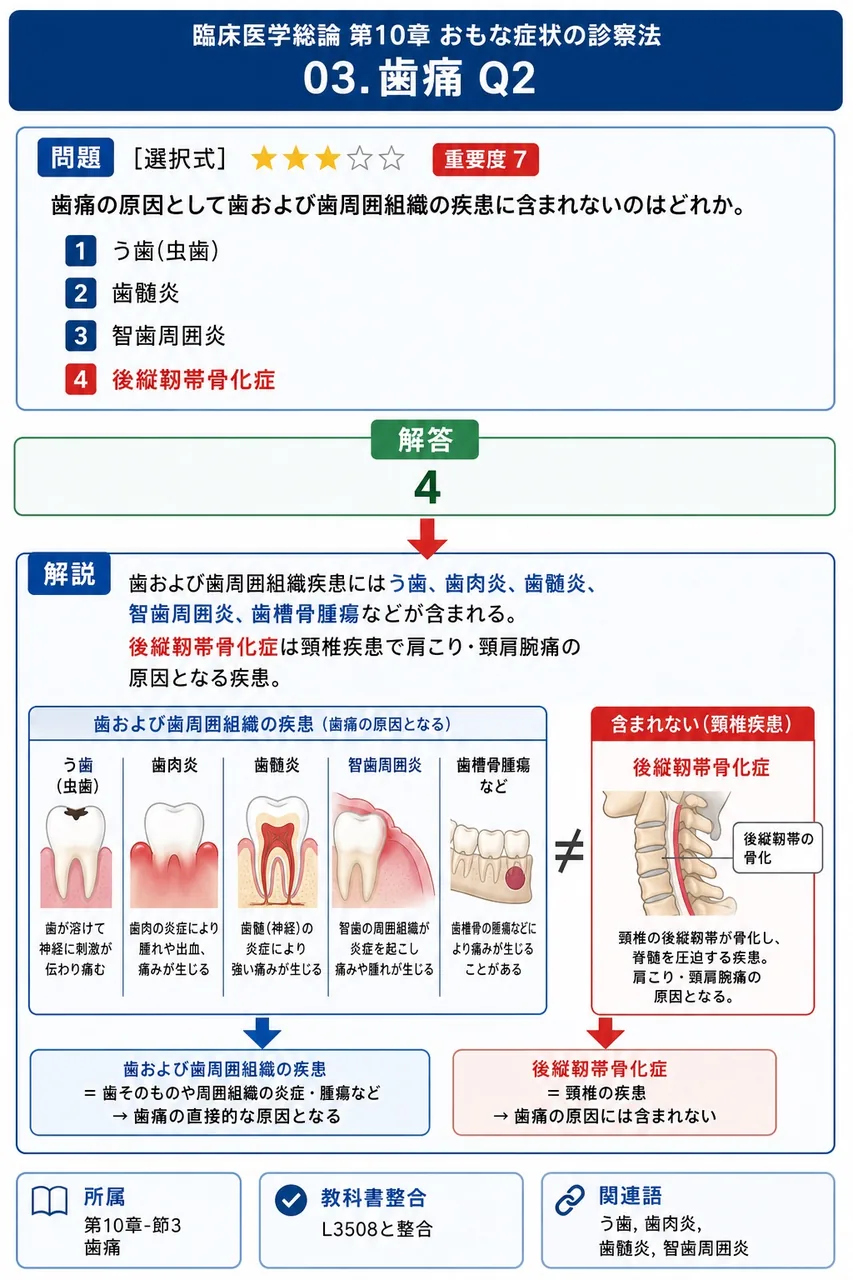 歯痛の原因として歯および歯周囲組織の疾患に含まれないのはどれか。 解説図