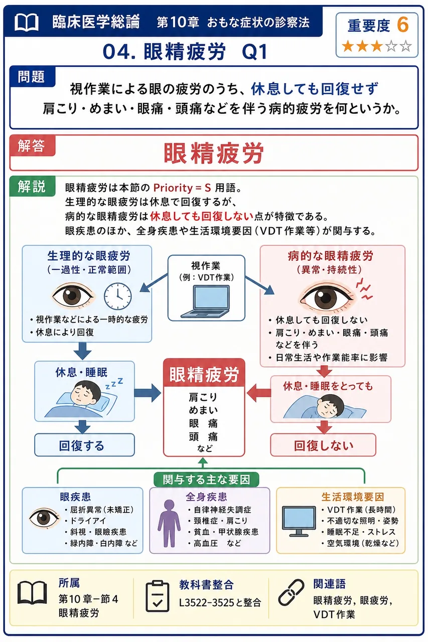 視作業による眼の疲労のうち、休息しても回復せず肩こり・めまい・眼痛・頭痛などを伴う病的疲労を何というか。 解説図