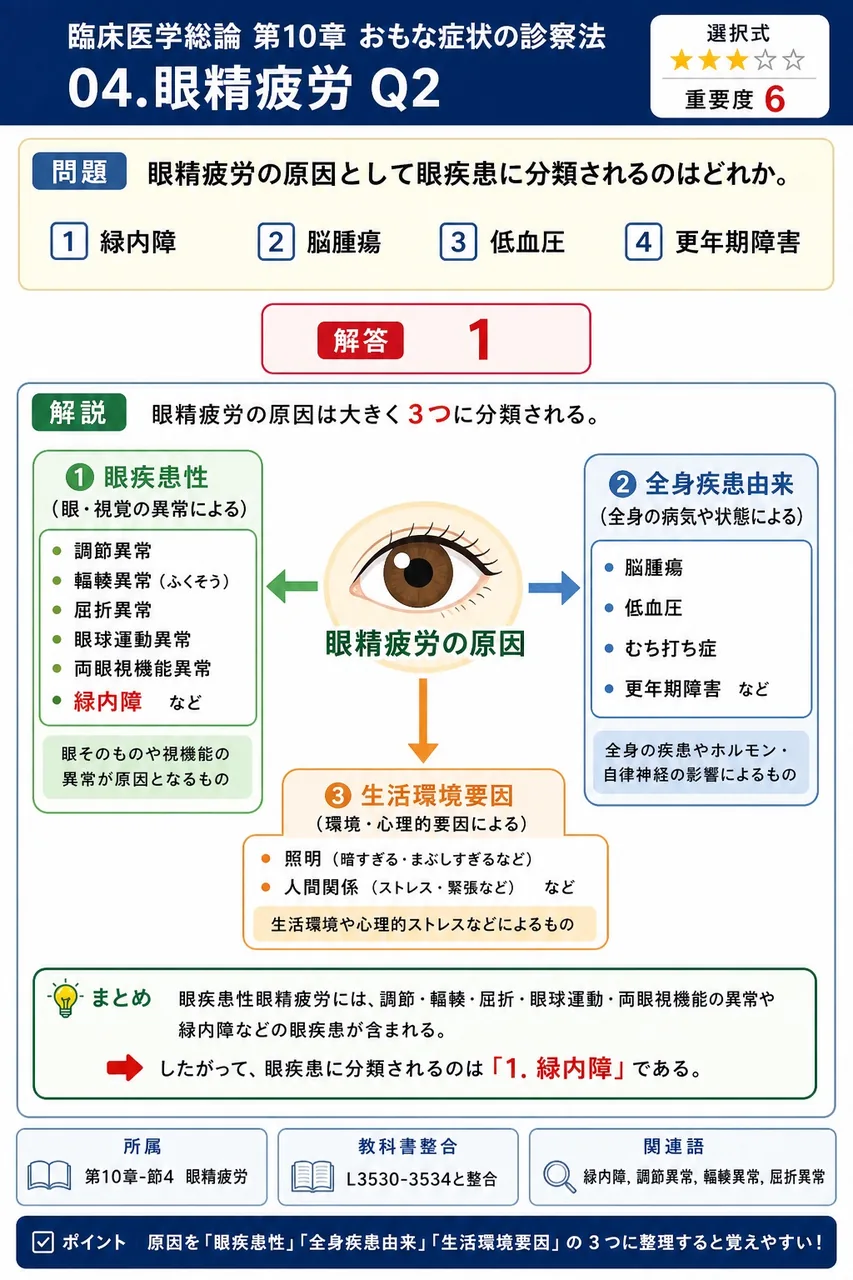 眼精疲労の原因として眼疾患に分類されるのはどれか。 解説図