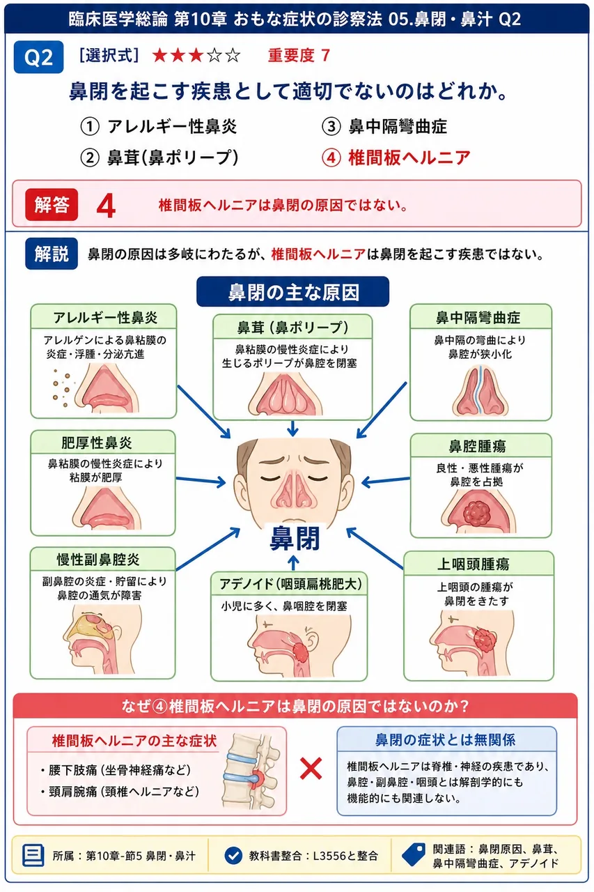 鼻閉を起こす疾患として適切でないのはどれか。 解説図