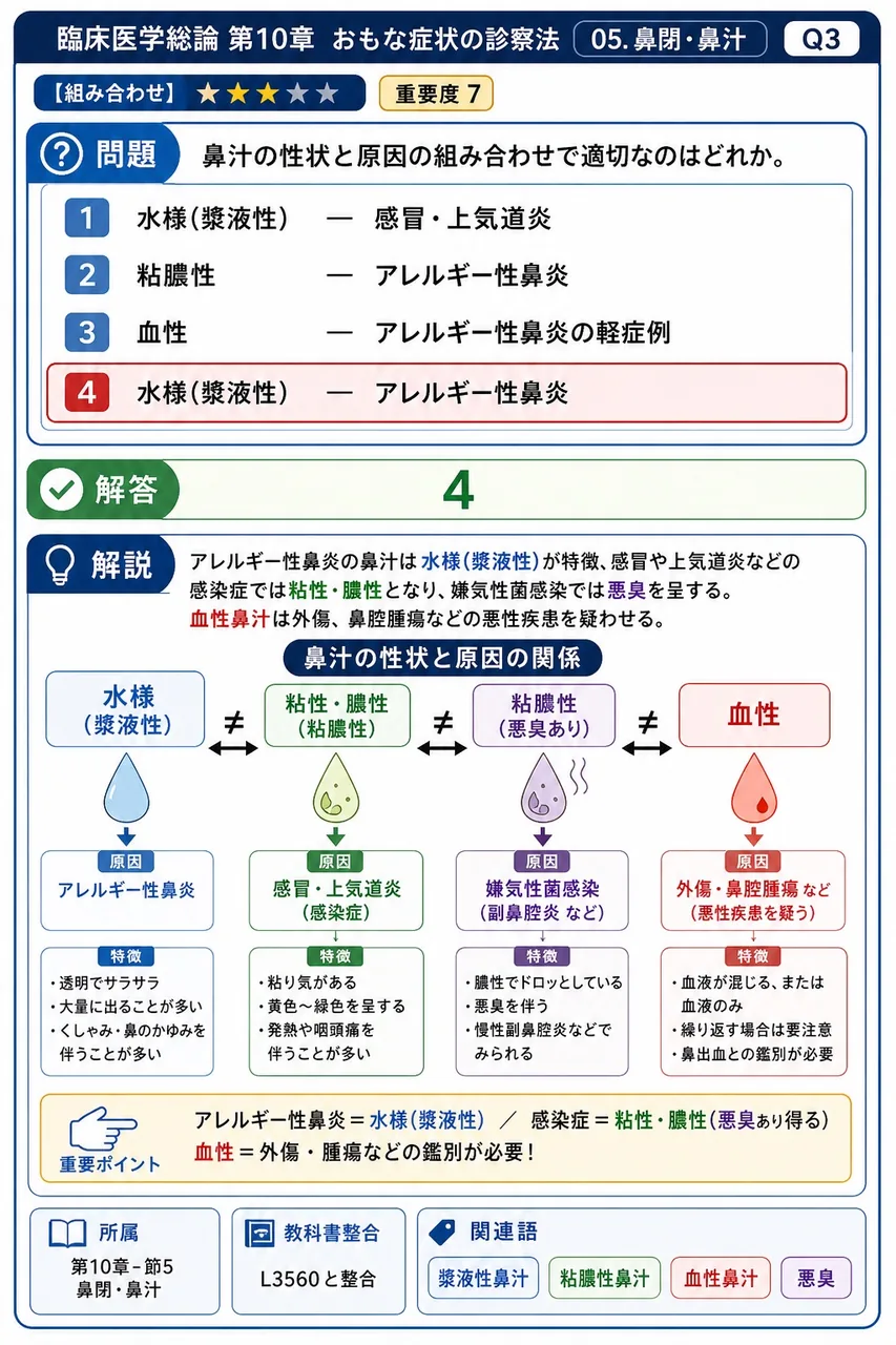 鼻汁の性状と原因の組み合わせで適切なのはどれか。 解説図
