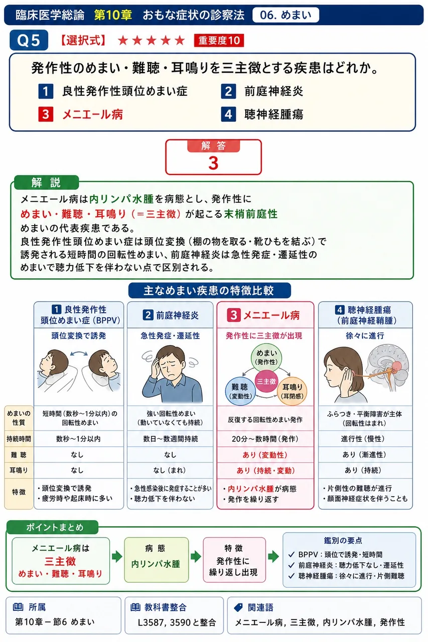 発作性のめまい・難聴・耳鳴りを三主徴とする疾患はどれか。 解説図