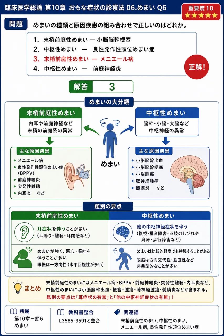 めまいの種類と原因疾患の組み合わせで正しいのはどれか。 解説図