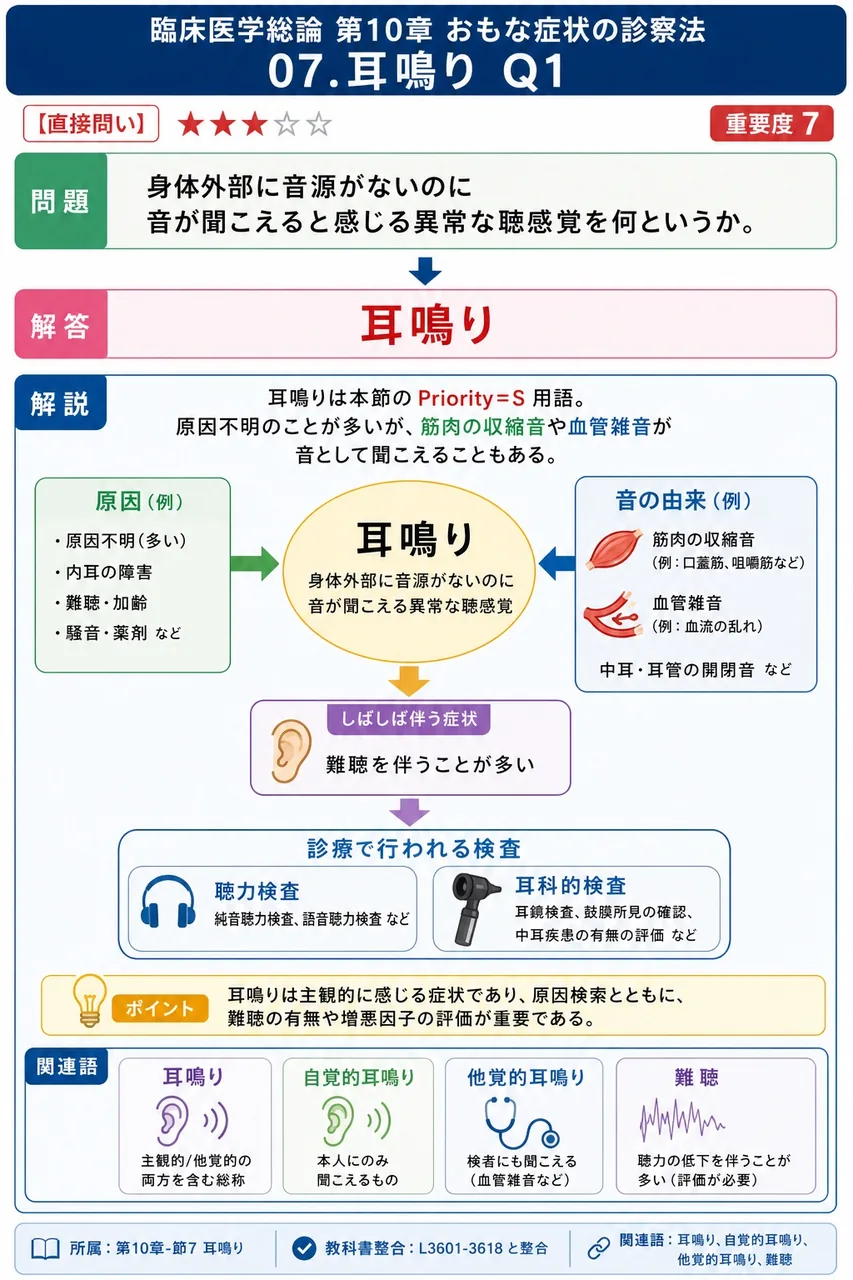 身体外部に音源がないのに音が聞こえると感じる異常な聴感覚を何というか。 解説図