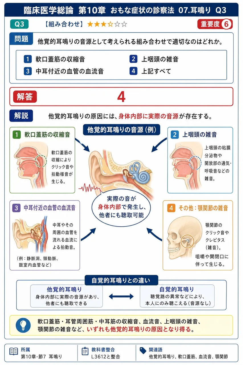 他覚的耳鳴りの音源として考えられる組み合わせで適切なのはどれか。 解説図