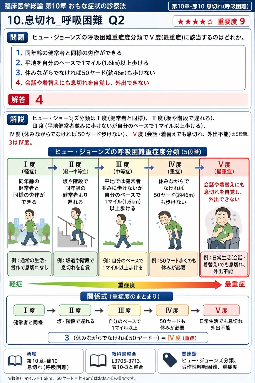 ヒュー・ジョーンズの呼吸困難重症度分類でⅤ度(最重症)に該当するのはどれか。 解説図