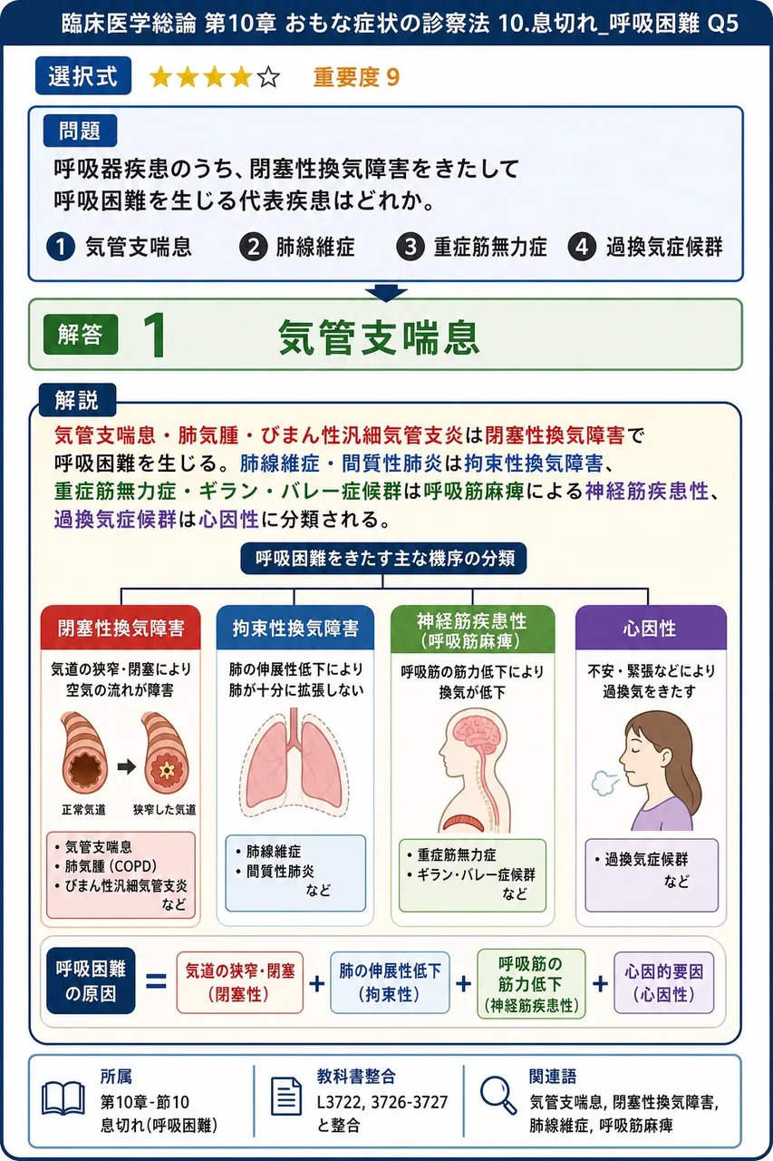 呼吸器疾患のうち、閉塞性換気障害をきたして呼吸困難を生じる代表疾患はどれか。 解説図