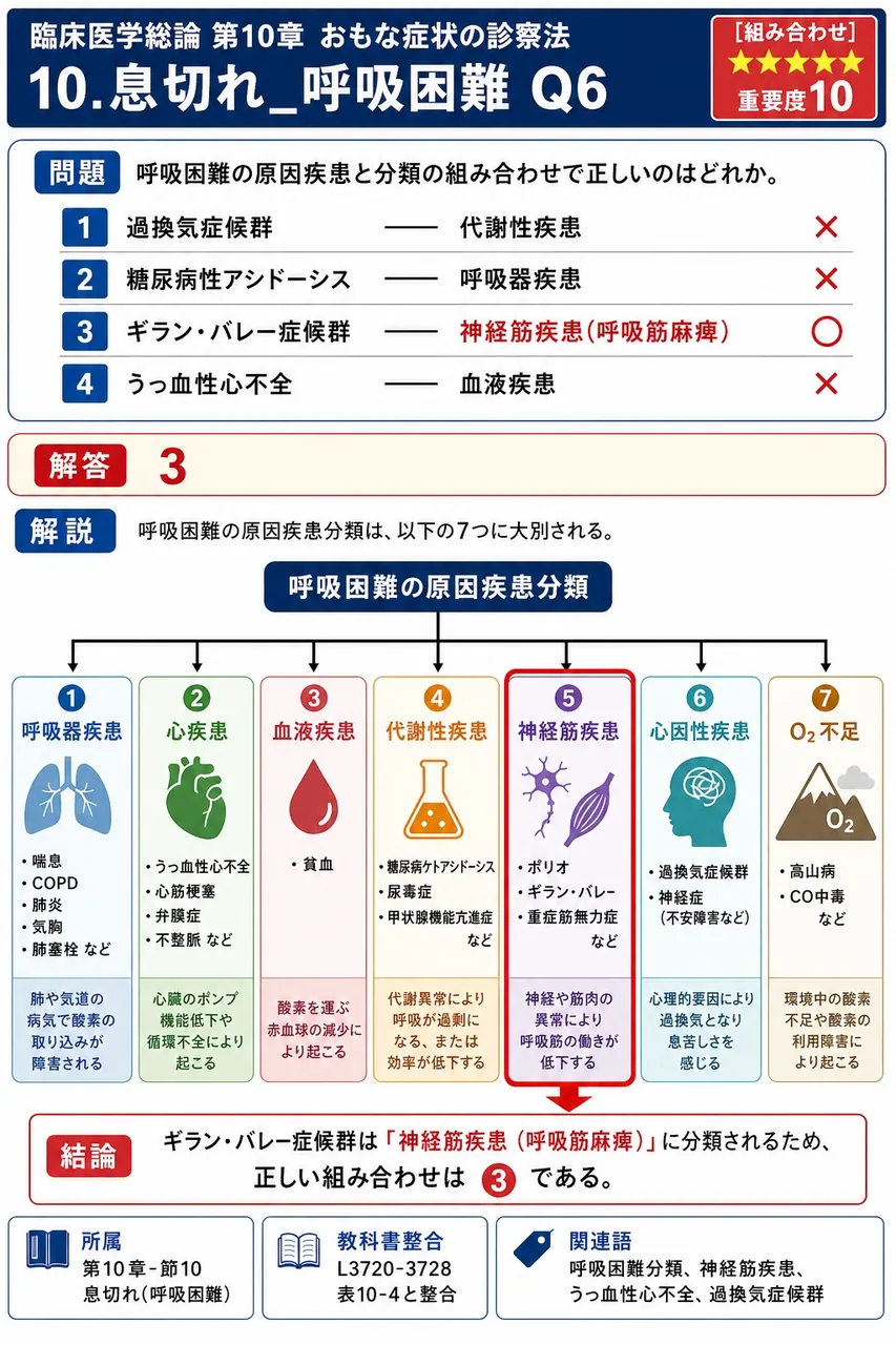 呼吸困難の原因疾患と分類の組み合わせで正しいのはどれか。 解説図