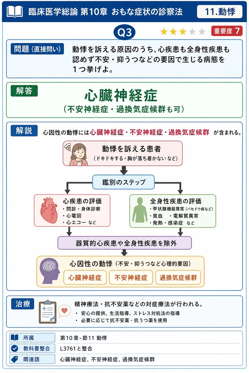 動悸を訴える原因のうち、心疾患も全身性疾患も認めず不安・抑うつなどの要因で生じる病態を1つ挙げよ。 解説図