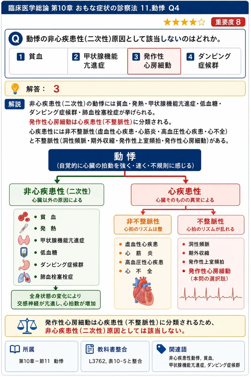 動悸の非心疾患性(二次性)原因として該当しないのはどれか。 解説図