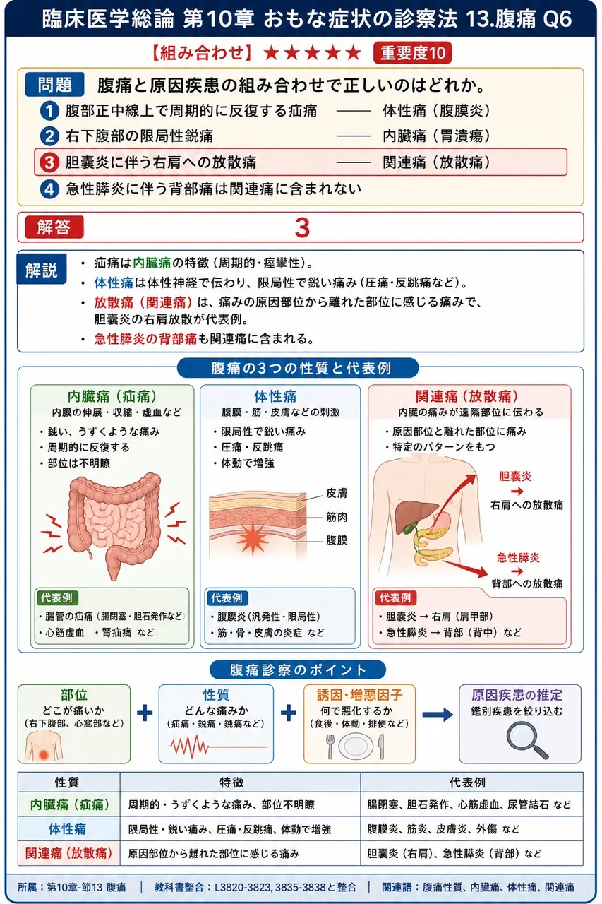 腹痛と原因疾患の組み合わせで正しいのはどれか。 解説図