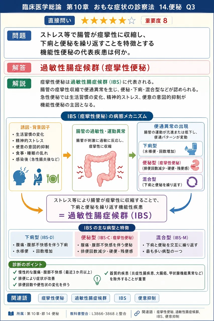 ストレス等で腸管が痙攣性に収縮し、下痢と便秘を繰り返すことを特徴とする機能性便秘の代表疾患は何か。 解説図