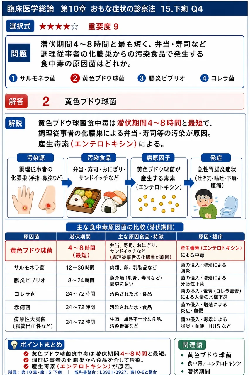 潜伏期間4〜8時間と最も短く、弁当・寿司など調理従事者の化膿巣からの汚染食品で発生する食中毒の原因菌はどれか。 解説図