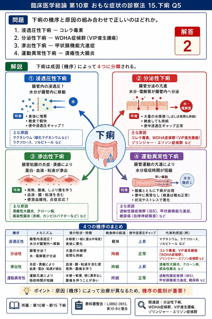 下痢の機序と原因の組み合わせで正しいのはどれか。 解説図