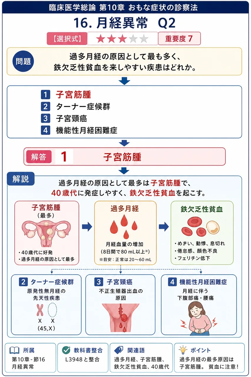 過多月経の原因として最も多く、鉄欠乏性貧血を来しやすい疾患はどれか。 解説図