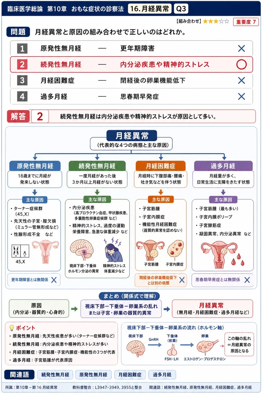 月経異常と原因の組み合わせで正しいのはどれか。 解説図